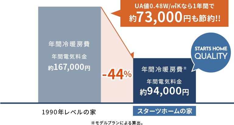 高断熱・高気密で光熱費を削減