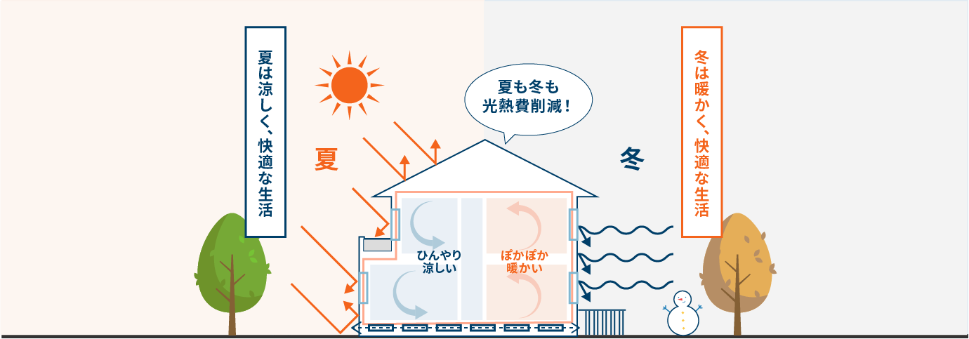 夏は涼しく、冬は暖かい「断熱性」