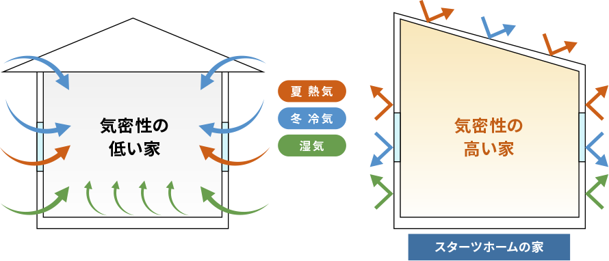 快適な室内温度を保つ「気密性」