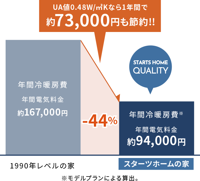 高断熱・高気密で光熱費を削減