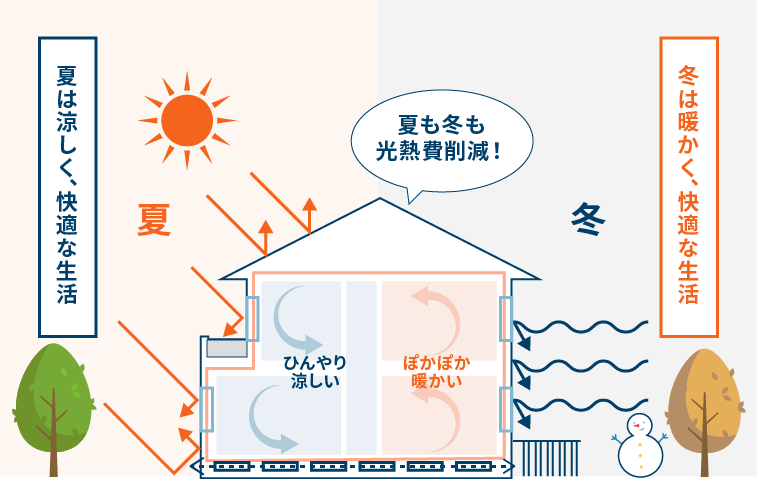 夏は涼しく、冬は暖かい「断熱性」